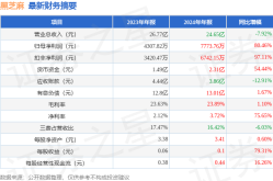 黑芝麻（000716）2024年年报简析：净利润增8046%盈利能力上升2025年6月10日